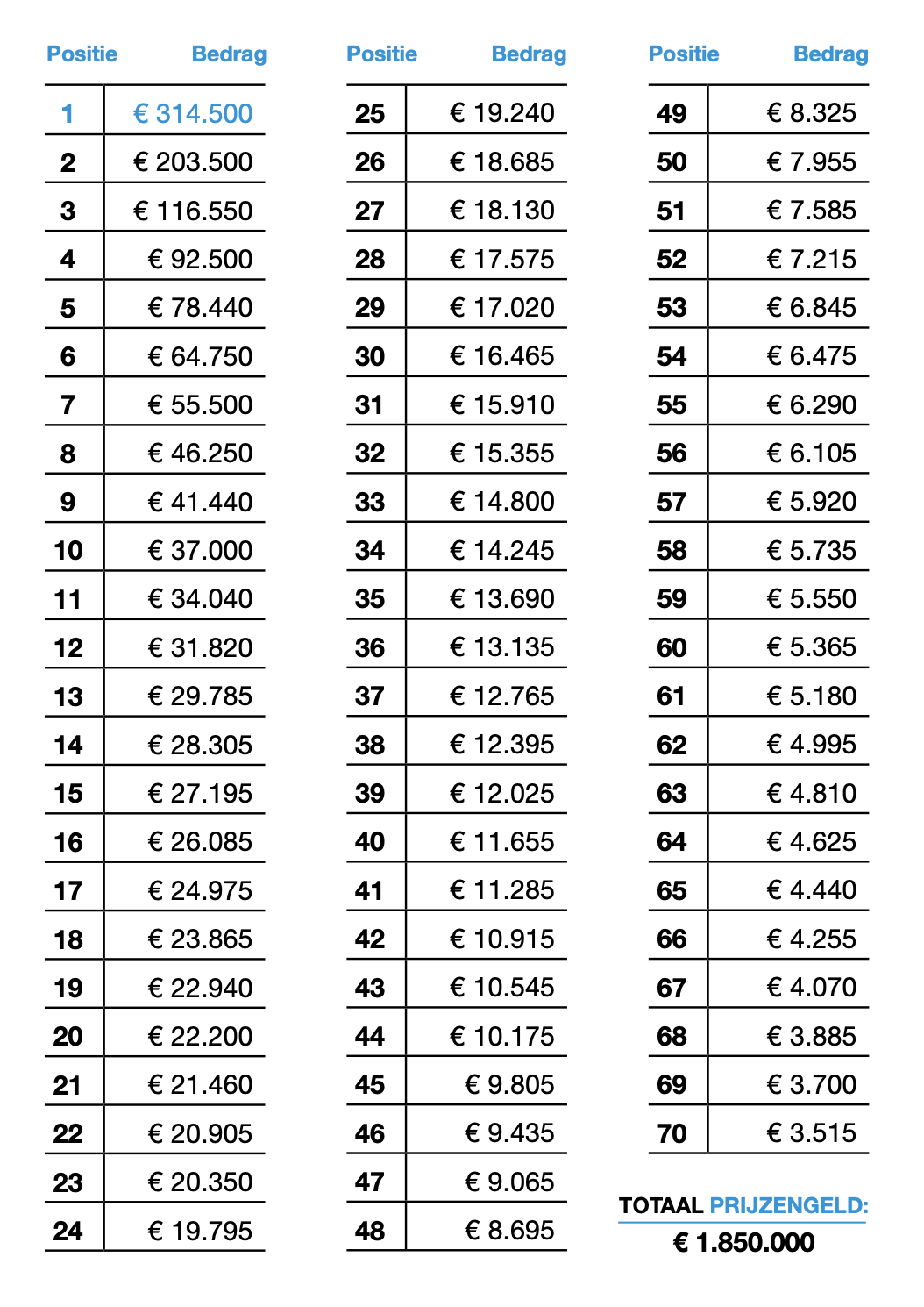 Prijzengeld KLM Open KLM Open 2025